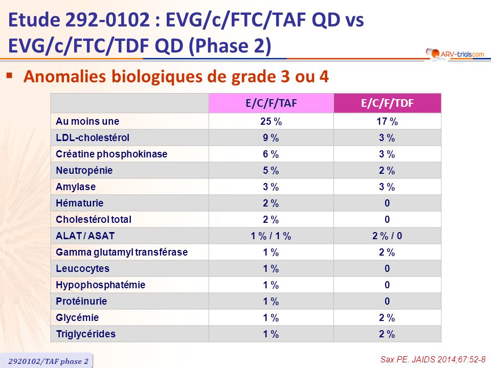 E/C/F/TAFE/C/F/TDF Au moins une25 %17 % LDL-cholestérol9 %3 % Créatine phosphokinase6 %3 % Neutropénie5 %2 % Amylase3 % Hématurie2 %0 Cholestérol total2 %0 ALAT / ASAT1 % / 1 %2 % / 0 Gamma glutamyl transférase1 %2 % Leucocytes1 %0 Hypophosphatémie1 %0 Protéinurie1 %0 Glycémie1 %2 % Triglycérides1 %2 %  Anomalies biologiques de grade 3 ou 4 Sax PE.