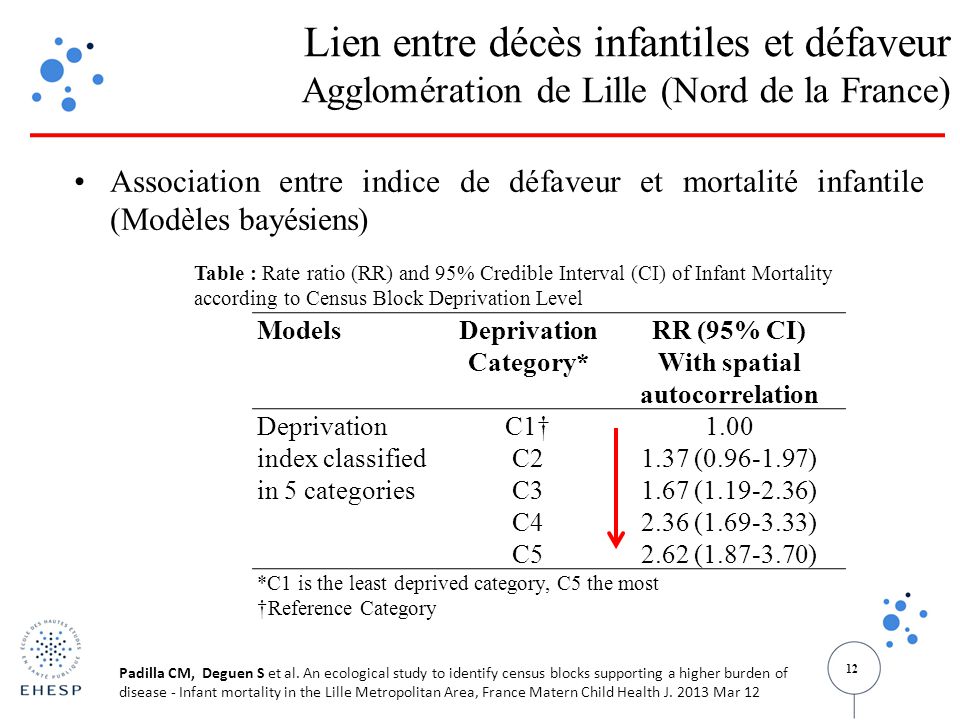 12 Association entre indice de défaveur et mortalité infantile (Modèles bayésiens) ModelsDeprivation Category* RR (95% CI) With spatial autocorrelation Deprivation index classified in 5 categories C1†1.00 C21.37 ( ) C31.67 ( ) C42.36 ( ) C52.62 ( ) *C1 is the least deprived category, C5 the most †Reference Category Table : Rate ratio (RR) and 95% Credible Interval (CI) of Infant Mortality according to Census Block Deprivation Level Lien entre décès infantiles et défaveur Agglomération de Lille (Nord de la France) Padilla CM, Deguen S et al.