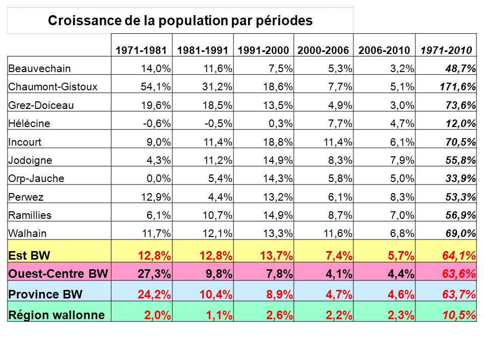 1 Population Population évolution 1971 2010 Du Nombre