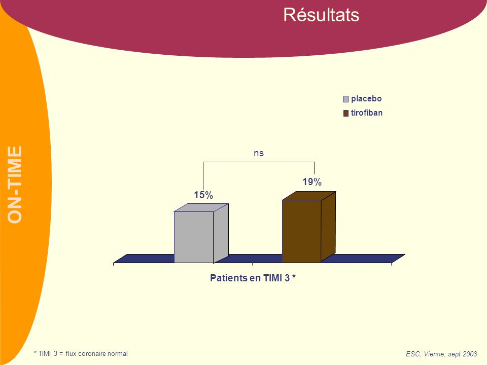 ON-TIME Résultats placebo tirofiban 19% 15% ns * TIMI 3 = flux coronaire normal ESC, Vienne, sept 2003 Patients en TIMI 3 *