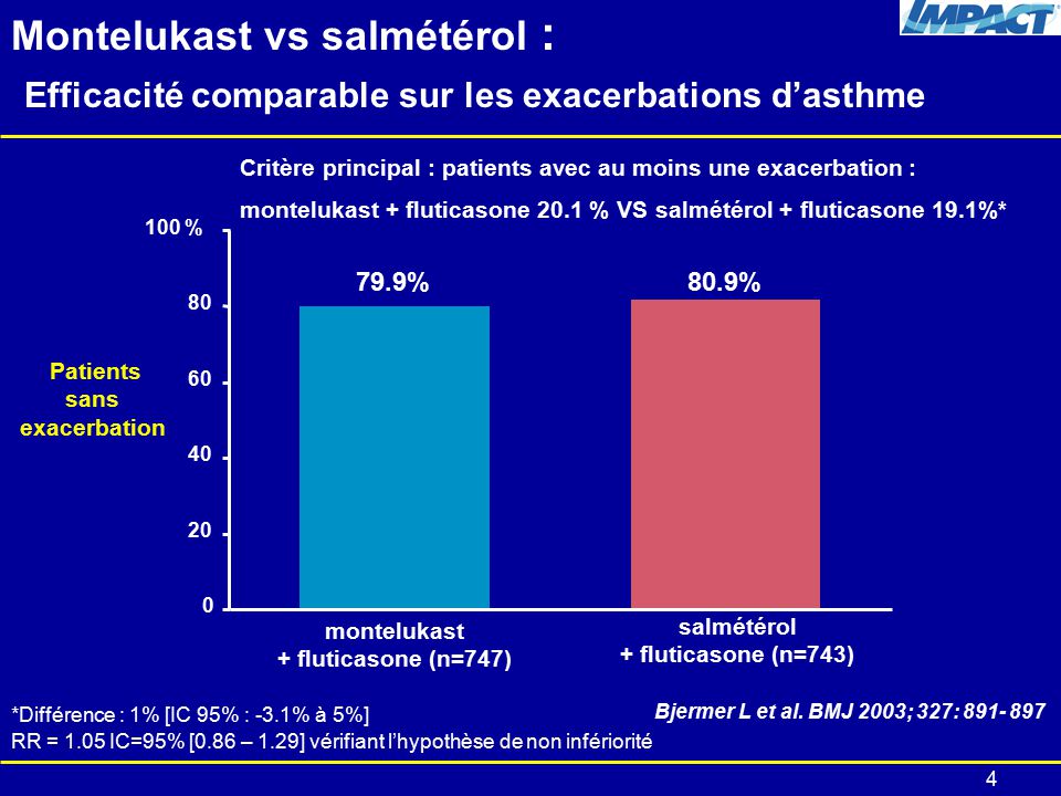 4 salmétérol + fluticasone (n=743) 79.9%80.9% % montelukast + fluticasone (n=747) Patients sans exacerbation Bjermer L et al.
