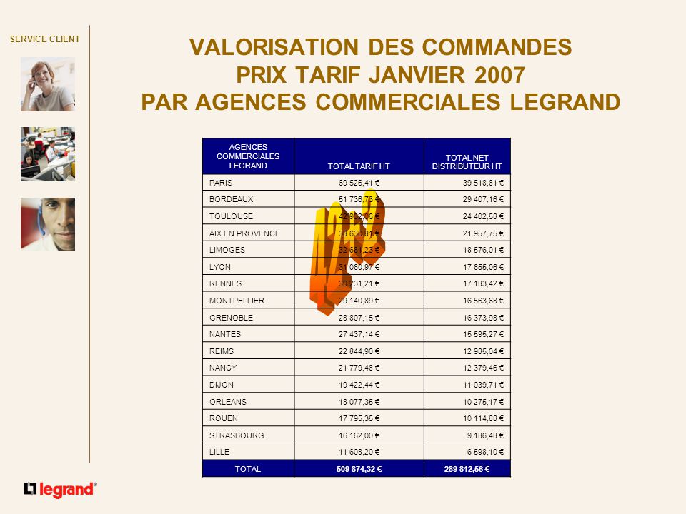 SERVICE CLIENT VALORISATION DES COMMANDES PRIX TARIF JANVIER 2007 PAR AGENCES COMMERCIALES LEGRAND AGENCES COMMERCIALES LEGRAND TOTAL TARIF HT TOTAL NET DISTRIBUTEUR HT PARIS69 526,41 €39 518,81 € BORDEAUX51 736,73 €29 407,16 € TOULOUSE42 932,06 €24 402,58 € AIX EN PROVENCE38 630,81 €21 957,75 € LIMOGES32 681,23 €18 576,01 € LYON31 060,97 €17 655,06 € RENNES30 231,21 €17 183,42 € MONTPELLIER29 140,89 €16 563,68 € GRENOBLE28 807,15 €16 373,98 € NANTES27 437,14 €15 595,27 € REIMS22 844,90 €12 985,04 € NANCY21 779,48 €12 379,46 € DIJON19 422,44 €11 039,71 € ORLEANS18 077,35 €10 275,17 € ROUEN17 795,35 €10 114,88 € STRASBOURG16 162,00 €9 186,48 € LILLE11 608,20 €6 598,10 € TOTAL ,32 € ,56 €