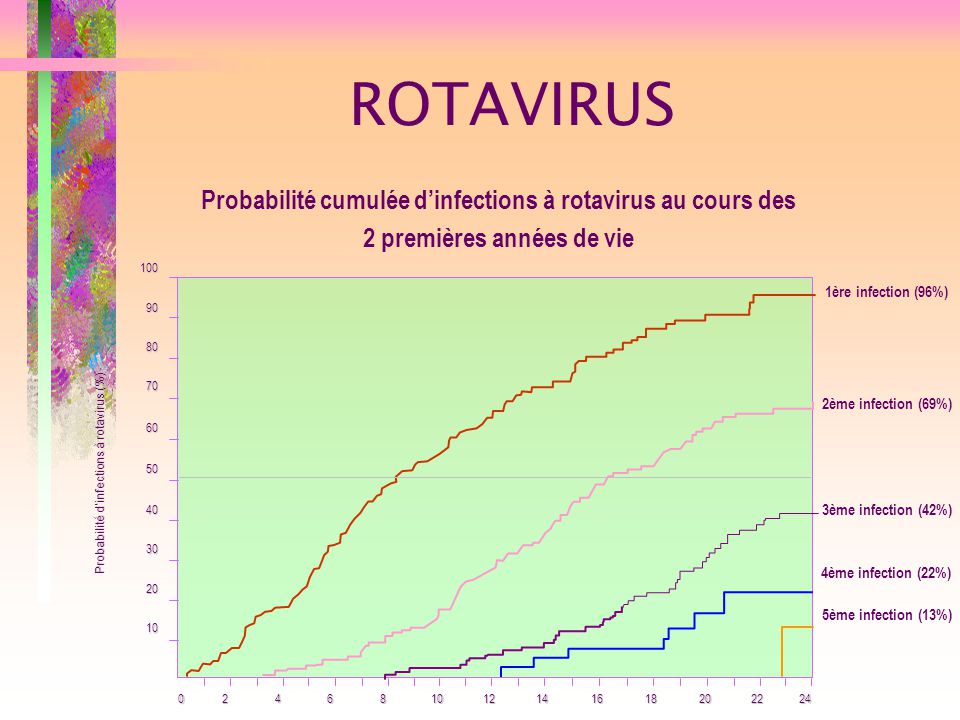 ROTAVIRUS Probabilité d’infections à rotavirus (%) 1ère infection (96%) 2ème infection (69%) 3ème infection (42%) 4ème infection (22%) 5ème infection (13%) 0 Probabilité cumulée d’infections à rotavirus au cours des 2 premières années de vie