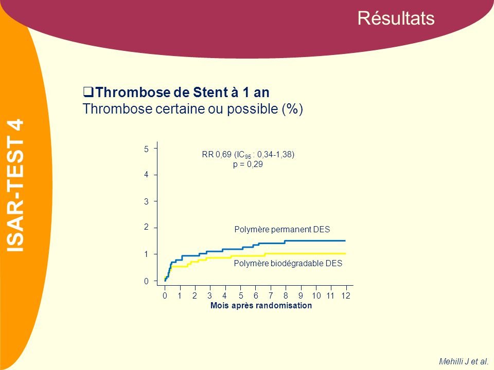 NOM Résultats  Thrombose de Stent à 1 an Thrombose certaine ou possible (%) Mois après randomisation RR 0,69 (IC 95 : 0,34-1,38) p = 0,29 Polymère permanent DES Polymère biodégradable DES Mehilli J et al.