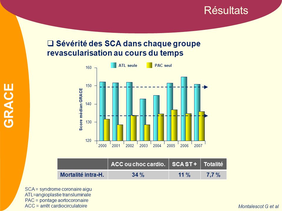 NOM Résultats Score médian GRACE ATL seulePAC seul  Sévérité des SCA dans chaque groupe revascularisation au cours du temps SCA = syndrome coronaire aigu ATL=angioplastie transluminale PAC = pontage aortocoronaire ACC = arrêt cardiocirculatoire Montalescot G et al GRACE ACC ou choc cardio.SCA ST +Totalité Mortalité intra-H.34 %11 %7,7 %