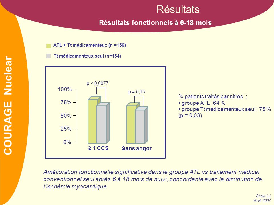 NOM Résultats Résultats fonctionnels à 6-18 mois COURAGE Nuclear ATL + Tt médicamenteux (n =159) Tt médicamenteux seul (n=154) p < 0,0077 p = 0,15 0% 25% 50% 75% 100% ≥ 1 CCS Sans angor % patients traités par nitrés : groupe ATL : 64 % groupe Tt médicamenteux seul : 75 % (p = 0,03) Amélioration fonctionnelle significative dans le groupe ATL vs traitement médical conventionnel seul après 6 à 18 mois de suivi, concordante avec la diminution de l’ischémie myocardique Shaw LJ AHA 2007