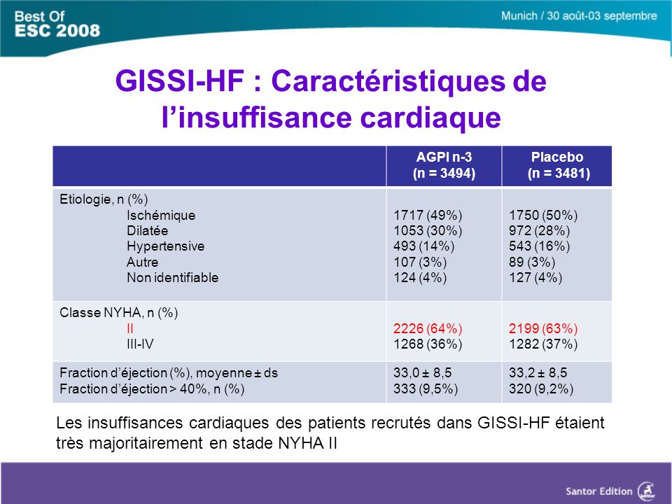 GISSI-HF : Caractéristiques de l’insuffisance cardiaque AGPI n-3 (n = 3494) Placebo (n = 3481) Etiologie, n (%) Ischémique Dilatée Hypertensive Autre Non identifiable 1717 (49%) 1053 (30%) 493 (14%) 107 (3%) 124 (4%) 1750 (50%) 972 (28%) 543 (16%) 89 (3%) 127 (4%) Classe NYHA, n (%) II III-IV 2226 (64%) 1268 (36%) 2199 (63%) 1282 (37%) Fraction d’éjection (%), moyenne ± ds Fraction d’éjection > 40%, n (%) 33,0 ± 8,5 333 (9,5%) 33,2 ± 8,5 320 (9,2%) Les insuffisances cardiaques des patients recrutés dans GISSI-HF étaient très majoritairement en stade NYHA II
