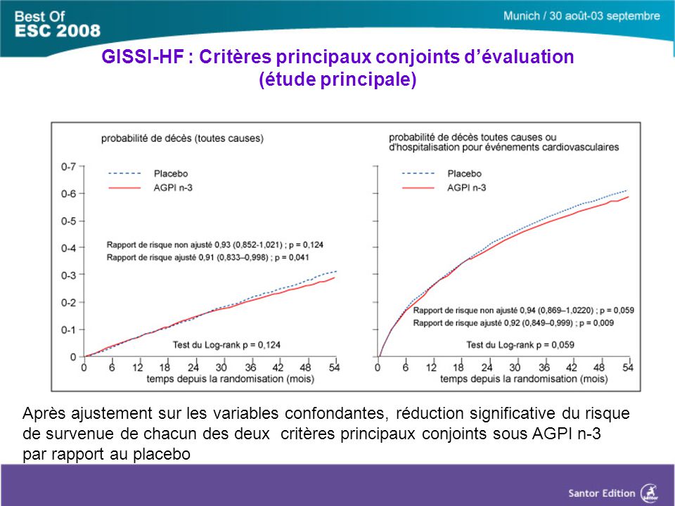 GISSI-HF : Critères principaux conjoints d’évaluation (étude principale) Après ajustement sur les variables confondantes, réduction significative du risque de survenue de chacun des deux critères principaux conjoints sous AGPI n-3 par rapport au placebo
