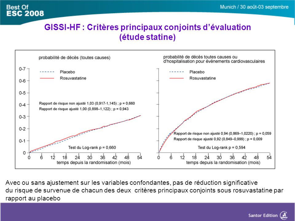 GISSI-HF : Critères principaux conjoints d’évaluation (étude statine) Avec ou sans ajustement sur les variables confondantes, pas de réduction significative du risque de survenue de chacun des deux critères principaux conjoints sous rosuvastatine par rapport au placebo