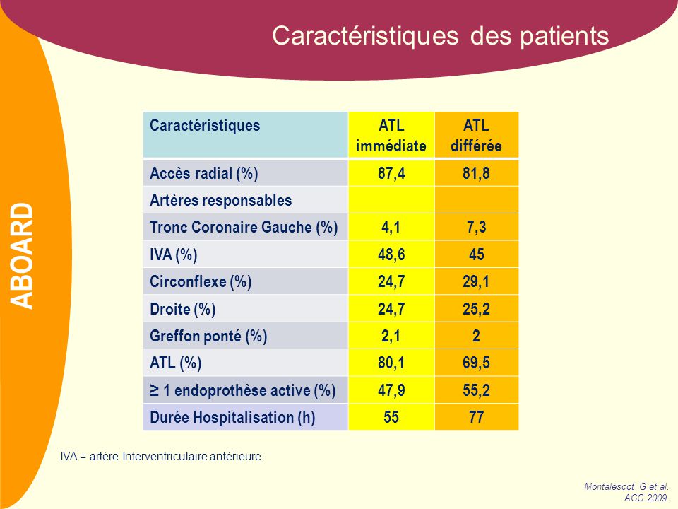 NOM Caractéristiques des patients ABOARD Montalescot G et al.