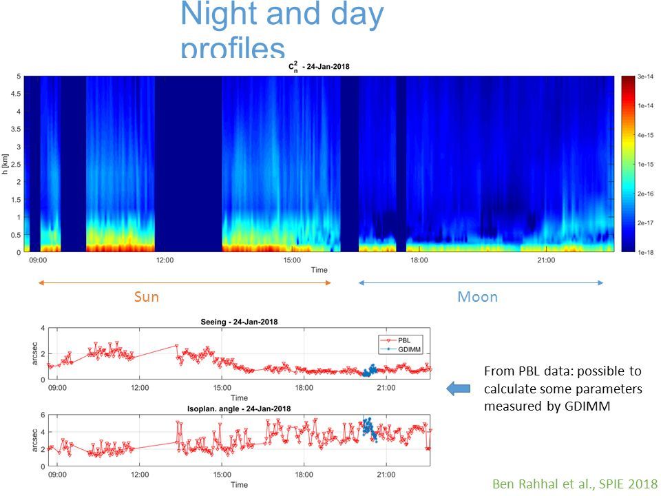 Night and day profiles SunMoon Ben Rahhal et al., SPIE 2018 From PBL data: possible to calculate some parameters measured by GDIMM