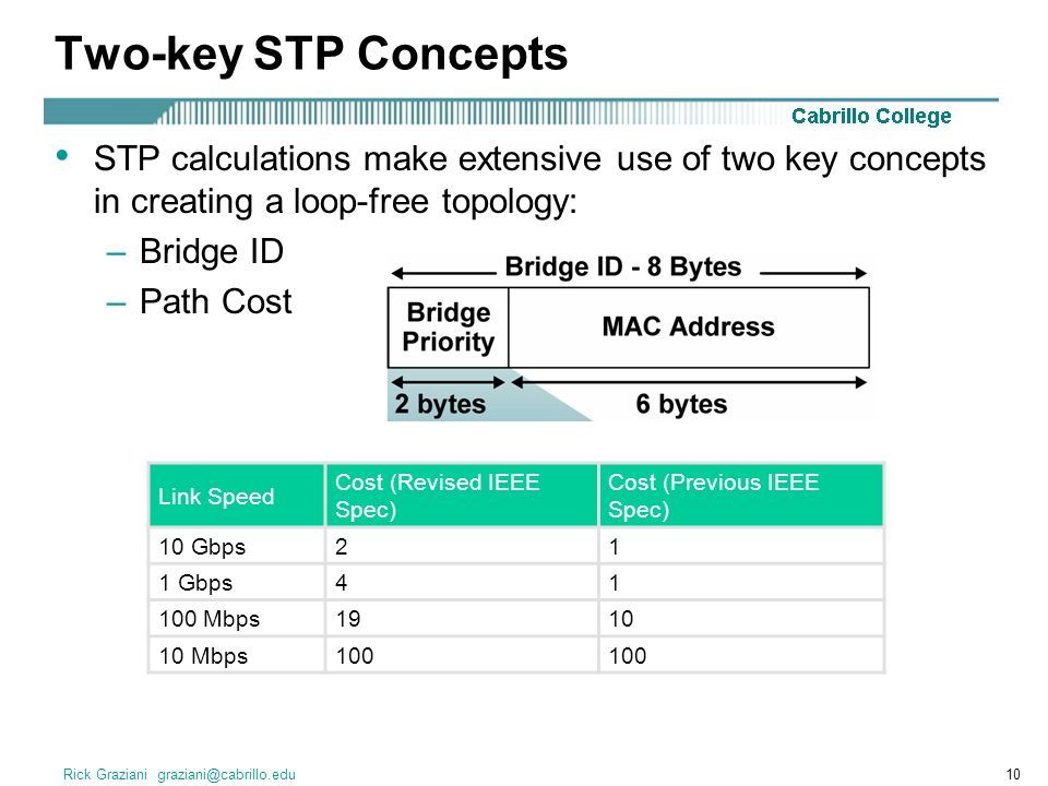 STP – Spanning Tree Protocol. Rick Graziani Spanning Tree Protocol (STP ...