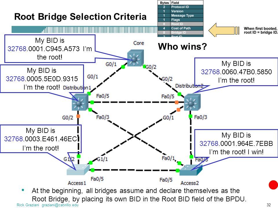 STP – Spanning Tree Protocol. Rick Graziani Spanning Tree Protocol (STP ...