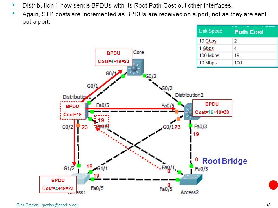 STP – Spanning Tree Protocol. Rick Graziani Spanning Tree Protocol (STP ...