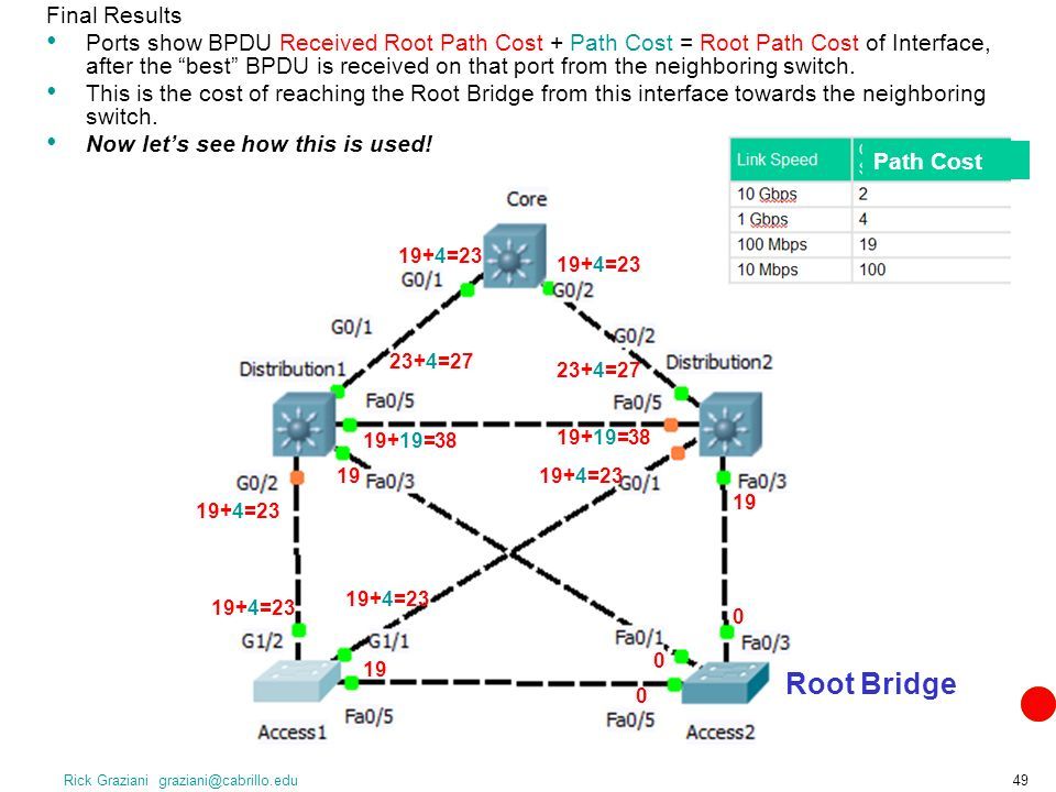 STP – Spanning Tree Protocol. Rick Graziani Spanning Tree Protocol (STP ...