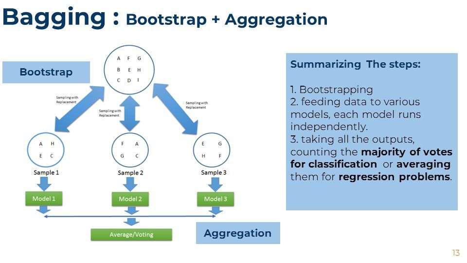 ENSEMBLE LEARNING:Bagging and Boosting - ppt télécharger