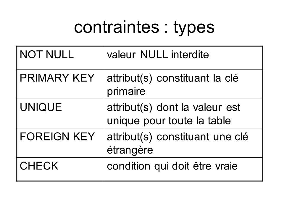contraintes : types NOT NULLvaleur NULL interdite PRIMARY KEYattribut(s) constituant la clé primaire UNIQUEattribut(s) dont la valeur est unique pour toute la table FOREIGN KEYattribut(s) constituant une clé étrangère CHECKcondition qui doit être vraie