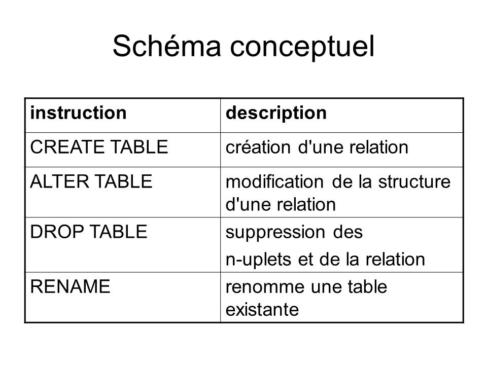 Schéma conceptuel instructiondescription CREATE TABLEcréation d une relation ALTER TABLEmodification de la structure d une relation DROP TABLEsuppression des n-uplets et de la relation RENAMErenomme une table existante