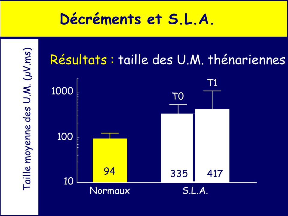 Décréments et S.L.A. Résultats : taille des U.M. thénariennes NormauxS.L.A.