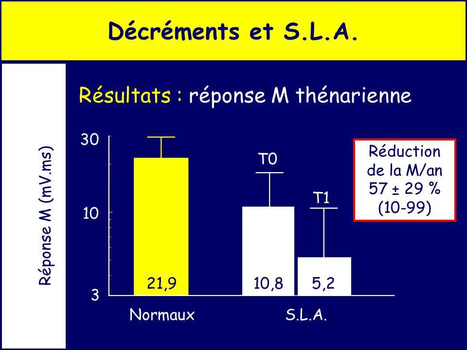 Réduction de la M/an 57 ± 29 % (10-99) Décréments et S.L.A.