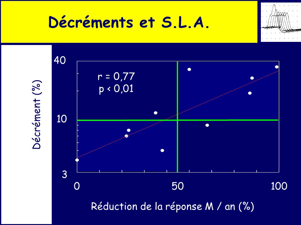 10,8 Réduction de la réponse M / an (%) r = 0,77 p < 0, Décrément (%) Décréments et S.L.A.