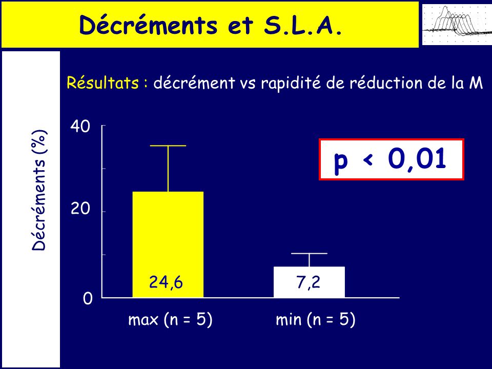 Résultats : décrément vs rapidité de réduction de la M min (n = 5) Décréments (%) 24,67, max (n = 5) p < 0,01