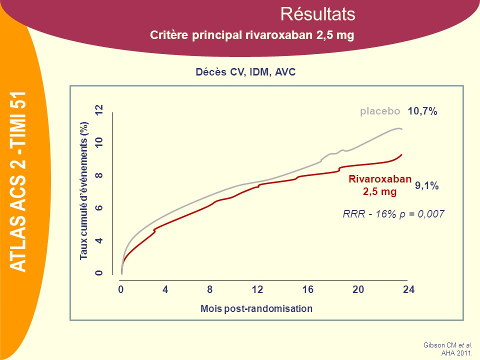 NOM Résultats Critère principal rivaroxaban 2,5 mg Décès CV, IDM, AVC ATLAS ACS 2 -TIMI 51 Gibson CM et al.