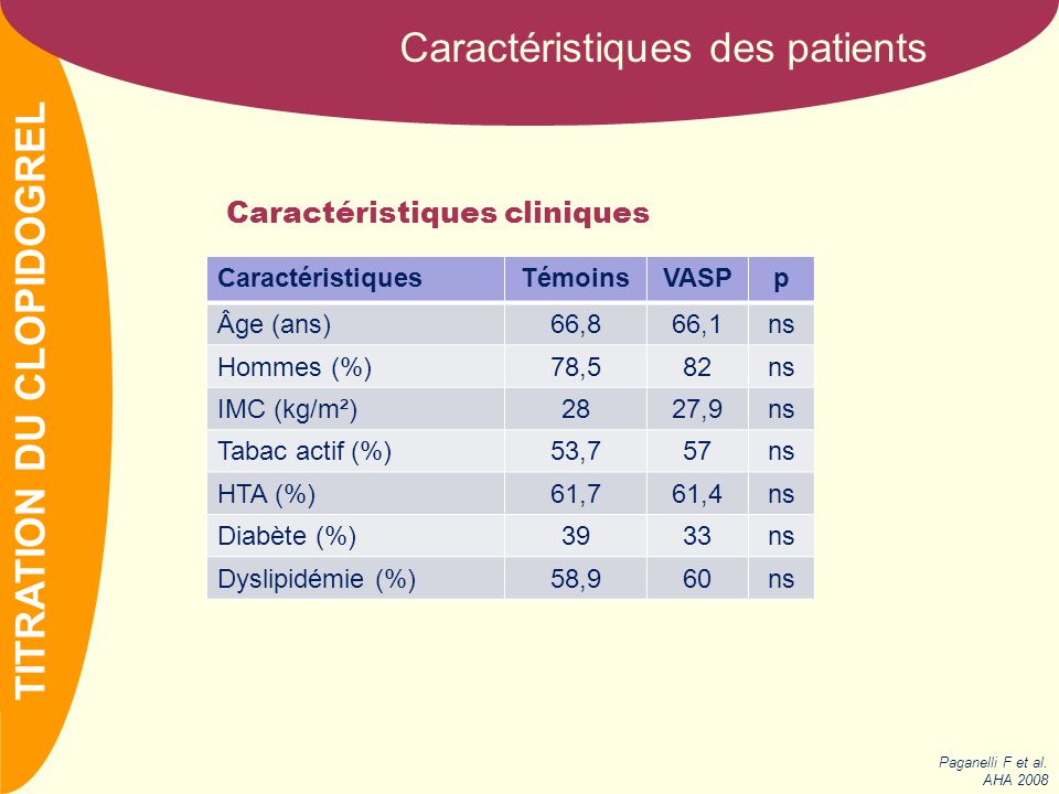 NOM Caractéristiques des patients CaractéristiquesTémoinsVASPp Âge (ans)66,866,1ns Hommes (%)78,582ns IMC (kg/m²)2827,9ns Tabac actif (%)53,757ns HTA (%)61,761,4ns Diabète (%)3933ns Dyslipidémie (%)58,960ns TITRATION DU CLOPIDOGREL Paganelli F et al.