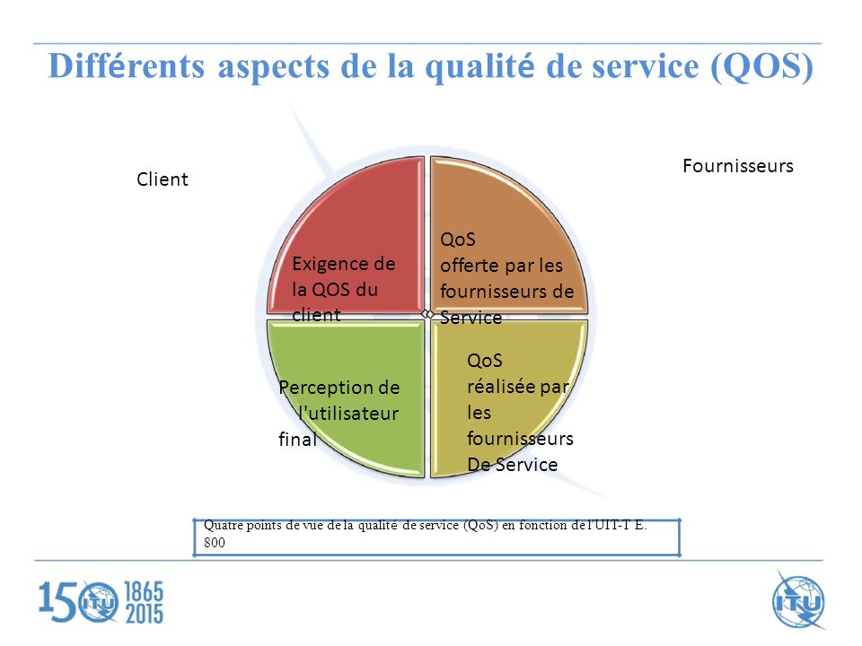 Diff é rents aspects de la qualit é de service (QOS) Client Fournisseurs Exigence de la QOS du client QoS offerte par les fournisseurs de Service Perception de l utilisateur final QoS réalisée par les fournisseurs De Service Quatre points de vue de la qualit é de service (QoS) en fonction de l UIT-T E.