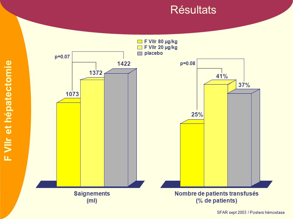 F VIIr et hépatectomie Résultats Saignements (ml) p= % 37% p=0.08 Nombre de patients transfusés (% de patients) F VIIr 80 µg/kg F VIIr 20 µg/kg placebo % SFAR sept 2003 / Posters hémostase