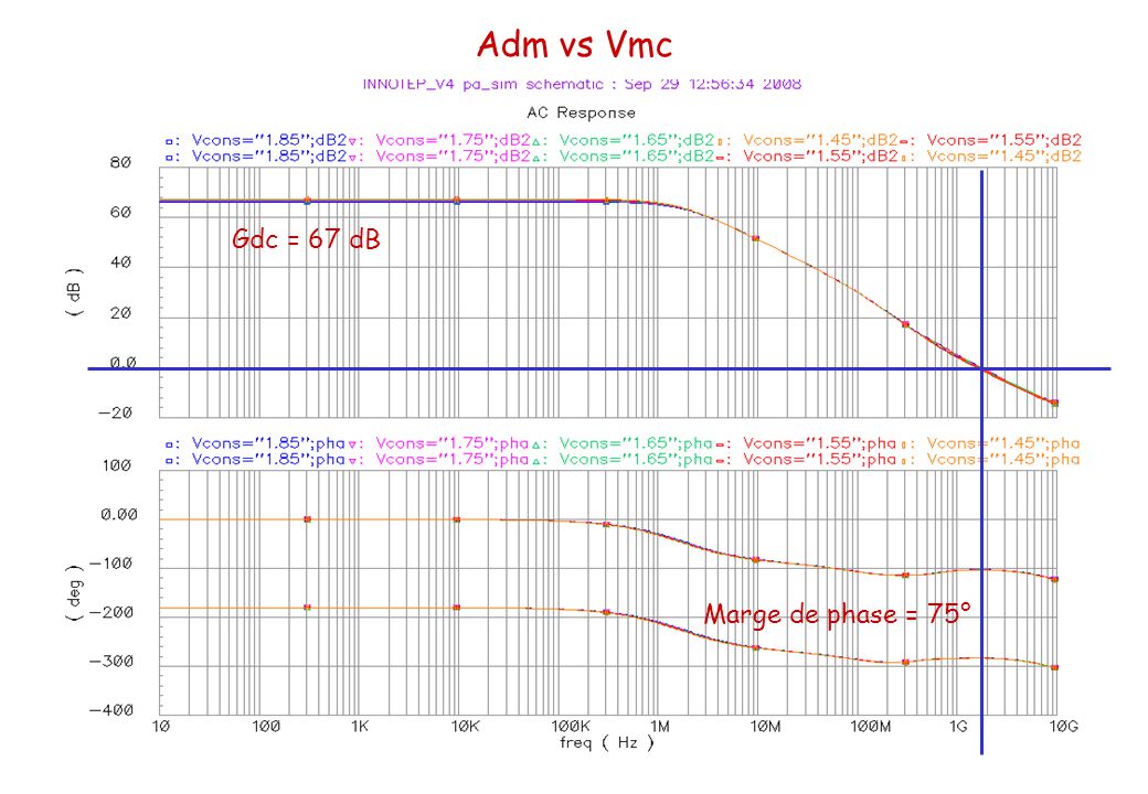 Adm vs Vmc Marge de phase = 75° Gdc = 67 dB