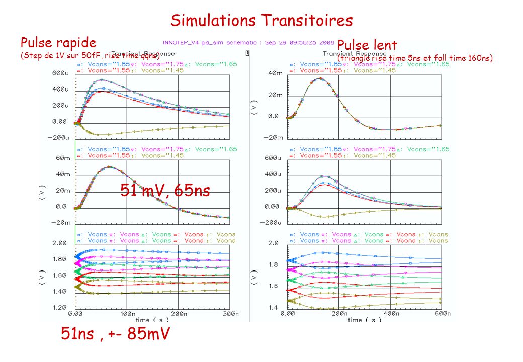 Simulations Transitoires Pulse rapide (Step de 1V sur 50fF, rise time qqns) Pulse lent (triangle rise time 5ns et fall time 160ns) 51 mV, 65ns 51ns, +- 85mV