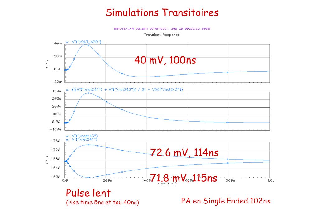 Simulations Transitoires Pulse lent (rise time 5ns et tau 40ns) 40 mV, 100ns 72.6 mV, 114ns 71.8 mV, 115ns PA en Single Ended 102ns