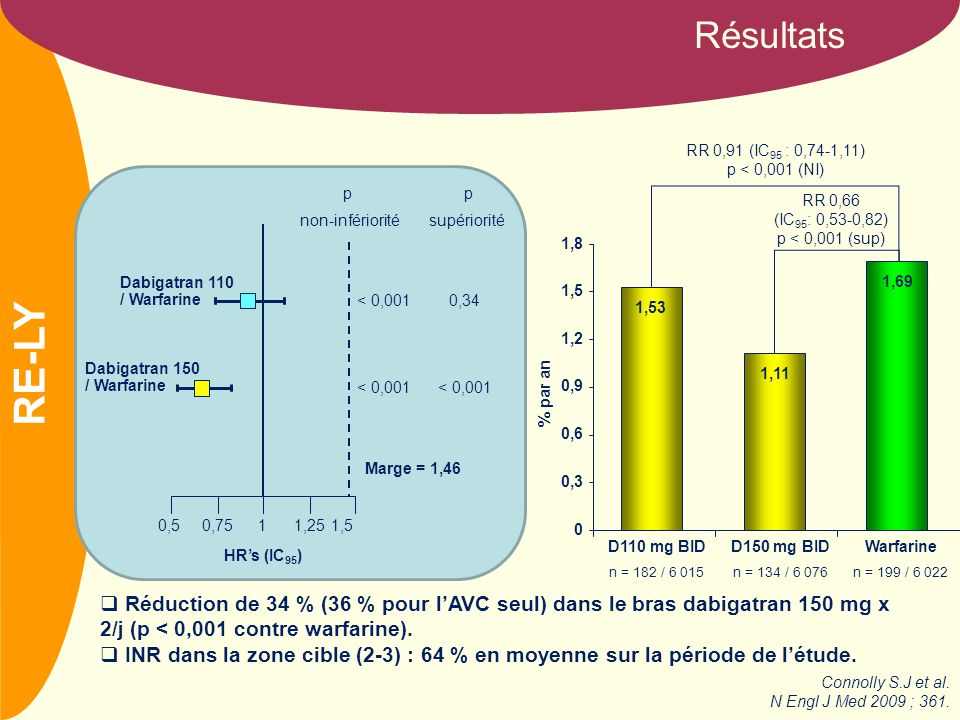 NOM Résultats RR 0,91 (IC 95 : 0,74-1,11) p < 0,001 (NI) RR 0,66 (IC 95 : 0,53-0,82) p < 0,001 (sup) 1,53 1,11 1,69 0 0,3 0,6 0,9 1,2 1,5 1,8 D110 mg BID n = 182 / D150 mg BID n = 134 / Warfarine n = 199 / % par an p non-infériorité p supériorité < 0,0010,34 < 0,001 Dabigatran 110 / Warfarine Dabigatran 150 / Warfarine 1,511,250,750,5 HR’s (IC 95 ) Marge = 1,46  Réduction de 34 % (36 % pour l’AVC seul) dans le bras dabigatran 150 mg x 2/j (p < 0,001 contre warfarine).
