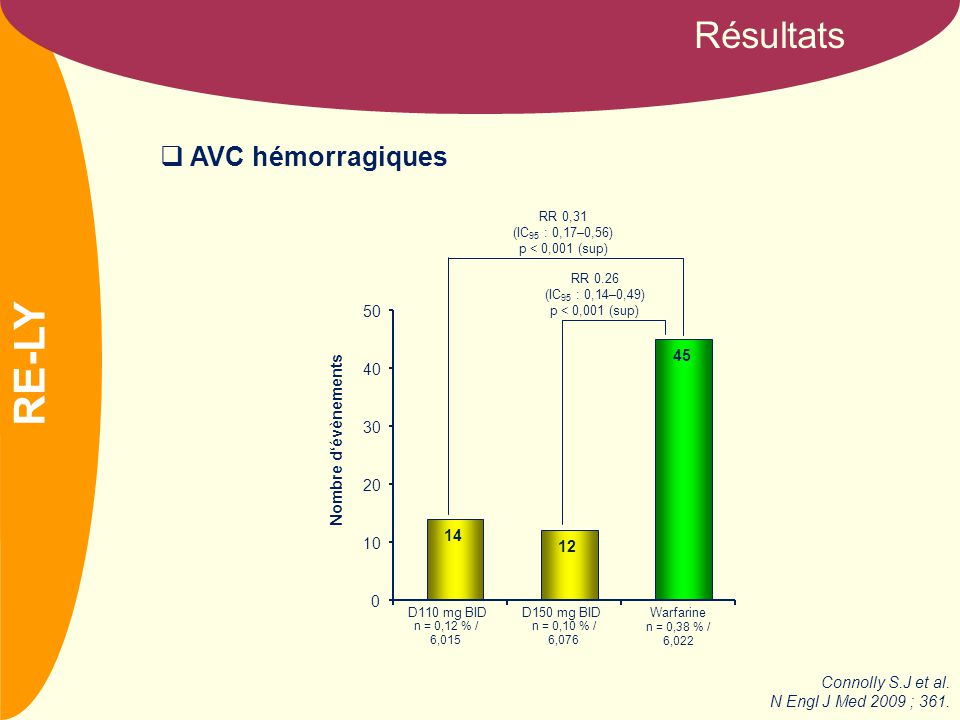 NOM Résultats RR 0,31 (IC 95 : 0,17–0,56) p < 0,001 (sup) RR 0.26 (IC 95 : 0,14–0,49) p < 0,001 (sup) n = 0,12 % / 6,015 n = 0,10 % / 6,076 n = 0,38 % / 6, D110 mg BIDD150 mg BIDWarfarine Nombre d‘évènements  AVC hémorragiques Connolly S.J et al.