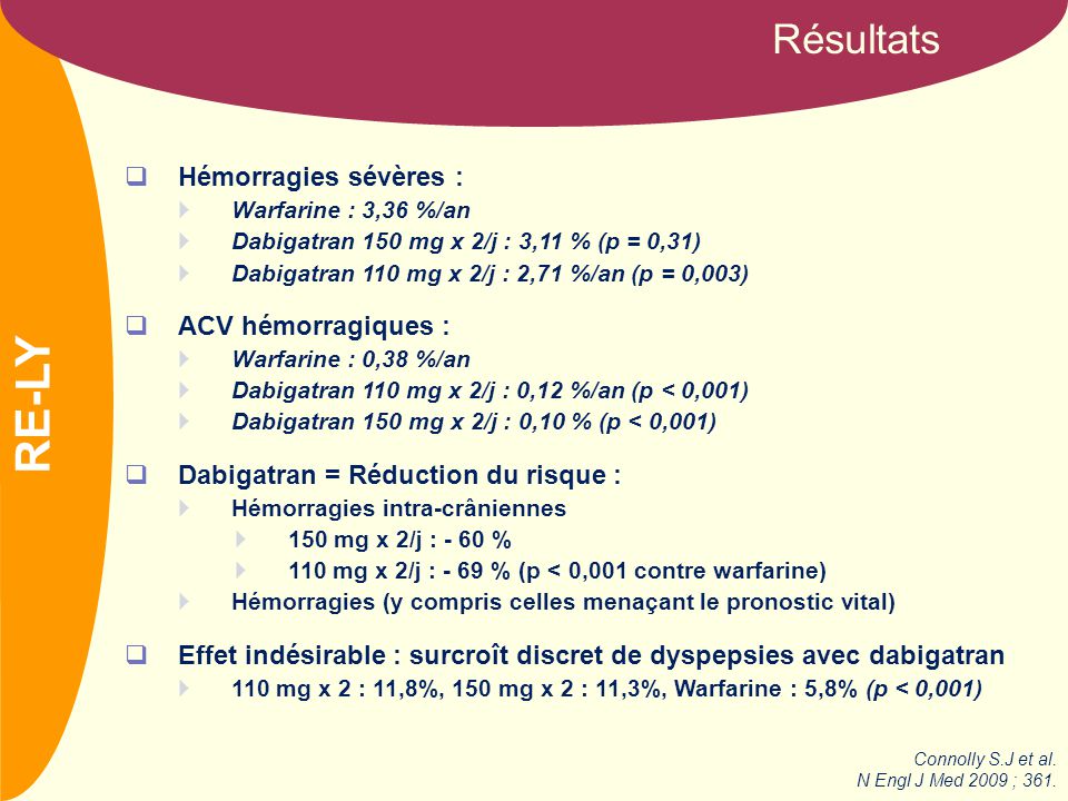 NOM Résultats  Hémorragies sévères :  Warfarine : 3,36 %/an  Dabigatran 150 mg x 2/j : 3,11 % (p = 0,31)  Dabigatran 110 mg x 2/j : 2,71 %/an (p = 0,003)  ACV hémorragiques :  Warfarine : 0,38 %/an  Dabigatran 110 mg x 2/j : 0,12 %/an (p < 0,001)  Dabigatran 150 mg x 2/j : 0,10 % (p < 0,001)  Dabigatran = Réduction du risque :  Hémorragies intra-crâniennes  150 mg x 2/j : - 60 %  110 mg x 2/j : - 69 % (p < 0,001 contre warfarine)  Hémorragies (y compris celles menaçant le pronostic vital)  Effet indésirable : surcroît discret de dyspepsies avec dabigatran  110 mg x 2 : 11,8%, 150 mg x 2 : 11,3%, Warfarine : 5,8% (p < 0,001) Connolly S.J et al.