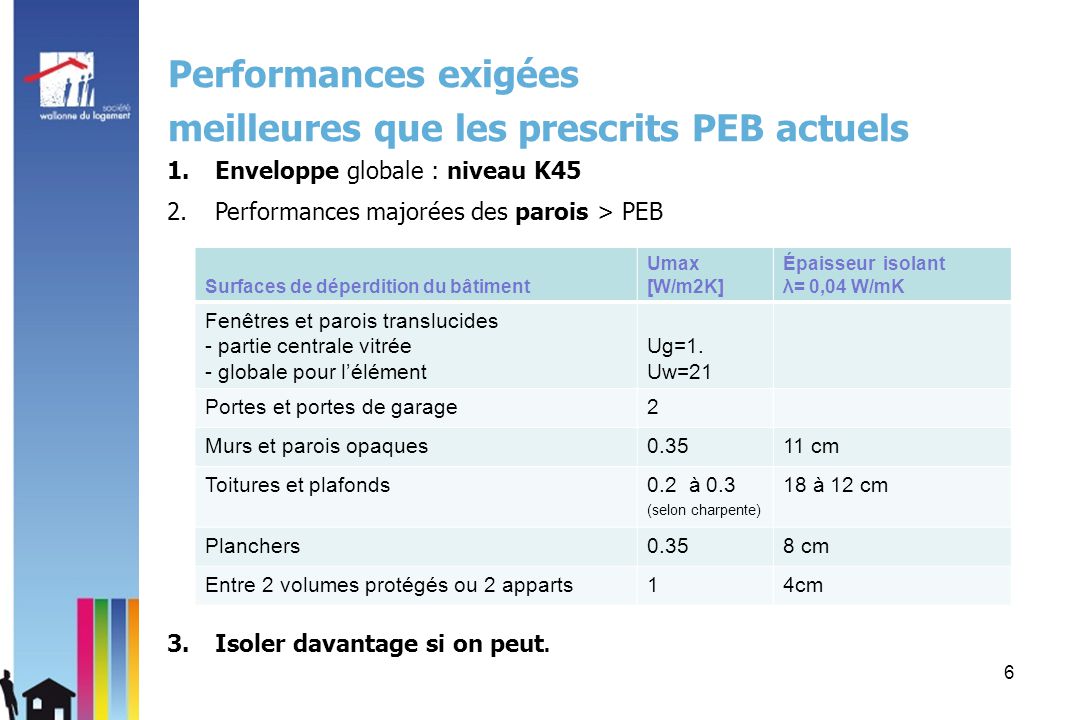 Performances exigées meilleures que les prescrits PEB actuels 6 1.Enveloppe globale : niveau K45 2.Performances majorées des parois > PEB 3.Isoler davantage si on peut.