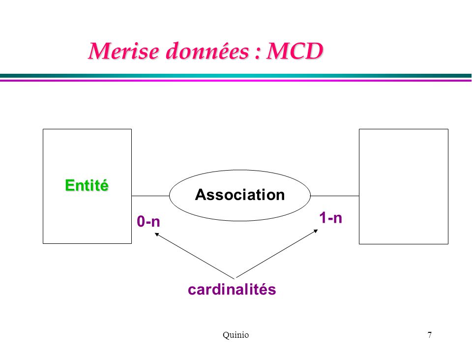 Quinio7 Merise données : MCD Entité Association 0-n 1-n cardinalités