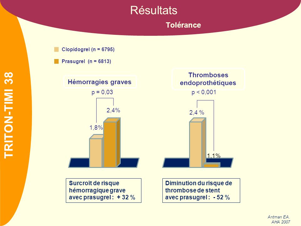 NOM Résultats p = 0,03 1,8% 2,4% Hémorragies graves 1,1% Thromboses endoprothétiques p < 0,001 2,4 % Clopidogrel (n = 6795) Prasugrel (n = 6813) TRITON-TIMI 38 Surcroît de risque hémorragique grave avec prasugrel : + 32 % Diminution du risque de thrombose de stent avec prasugrel : - 52 % Antman EA.