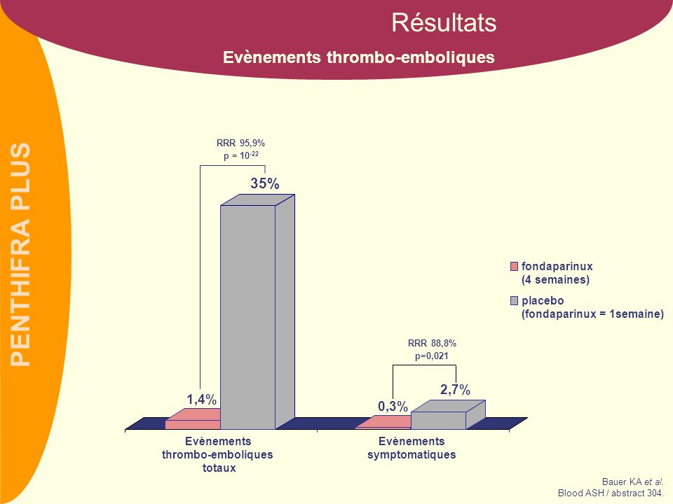 PENTHIFRA PLUS Evènements thrombo-emboliques Résultats fondaparinux (4 semaines) placebo (fondaparinux = 1semaine) RRR 88,8% p=0,021 RRR 95,9% p = % 1,4% 2,7% 0,3% Evènements thrombo-emboliques totaux Evènements symptomatiques Bauer KA et al.