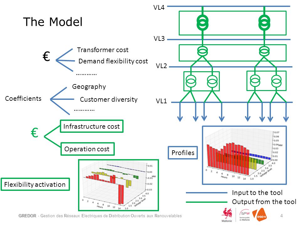 The Model GREDOR - Gestion des Réseaux Electriques de Distribution Ouverts aux Renouvelables 4 Coefficients Geography ………… Customer diversity Transformer cost € Demand flexibility cost ………… VL3 VL2 VL1 Profiles Input to the tool Output from the tool VL4 Infrastructure cost € Operation cost Flexibility activation