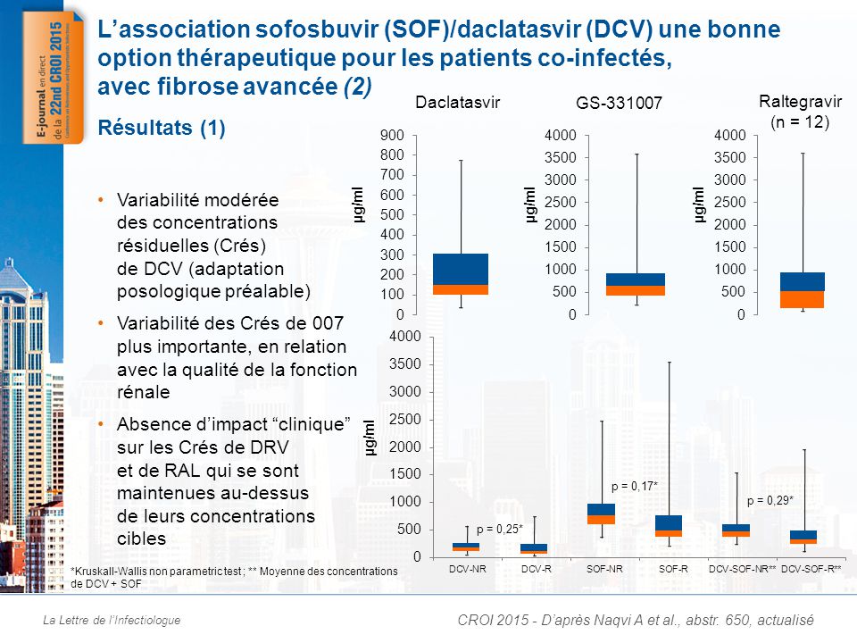 La Lettre de l’Infectiologue GS Raltegravir (n = 12) Daclatasvir L’association sofosbuvir (SOF)/daclatasvir (DCV) une bonne option thérapeutique pour les patients co-infectés, avec fibrose avancée (2) Variabilité modérée des concentrations résiduelles (Crés) de DCV (adaptation posologique préalable) Variabilité des Crés de 007 plus importante, en relation avec la qualité de la fonction rénale Absence d’impact clinique sur les Crés de DRV et de RAL qui se sont maintenues au-dessus de leurs concentrations cibles Résultats (1) CROI D’après Naqvi A et al., abstr.