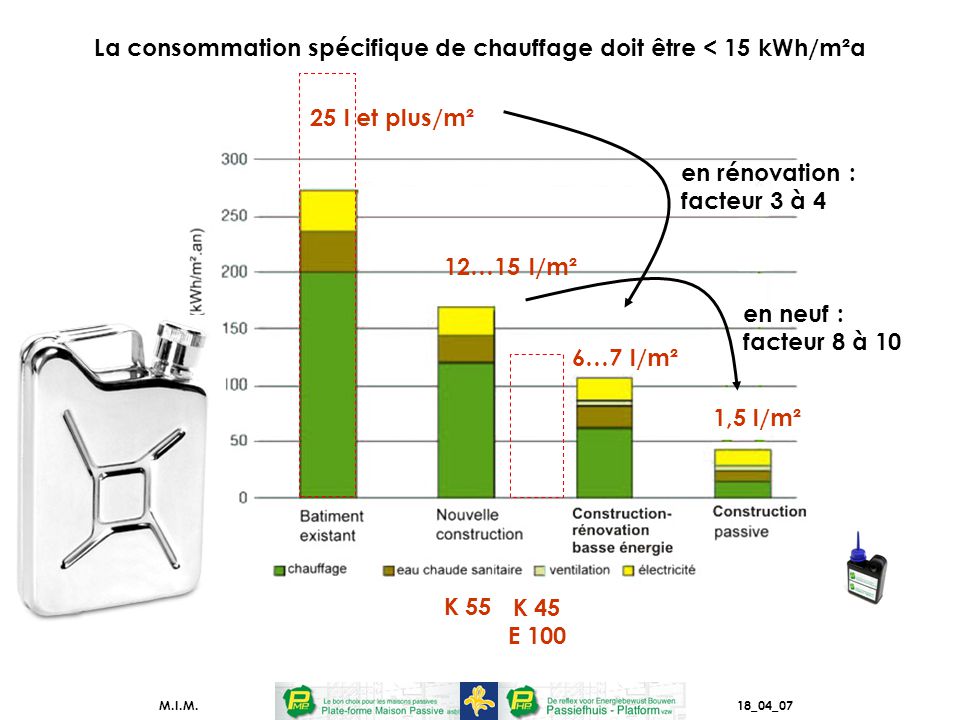 La consommation spécifique de chauffage doit être < 15 kWh/m²a 25 l et plus/m² 12…15 l/m² 6…7 l/m² 1,5 l/m² K 55 K 45 E 100 en rénovation : facteur 3 à 4 en neuf : facteur 8 à 10 M.I.M.