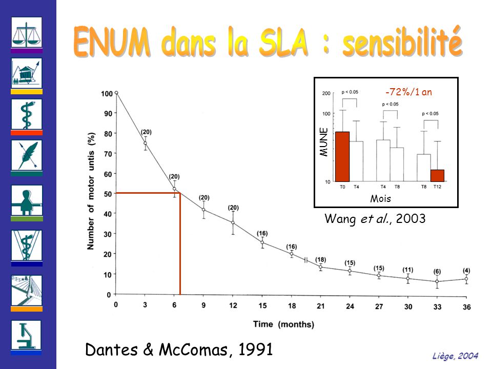 MUNE Mois Wang et al., 2003 Dantes & McComas, 1991 Liège, %/1 an