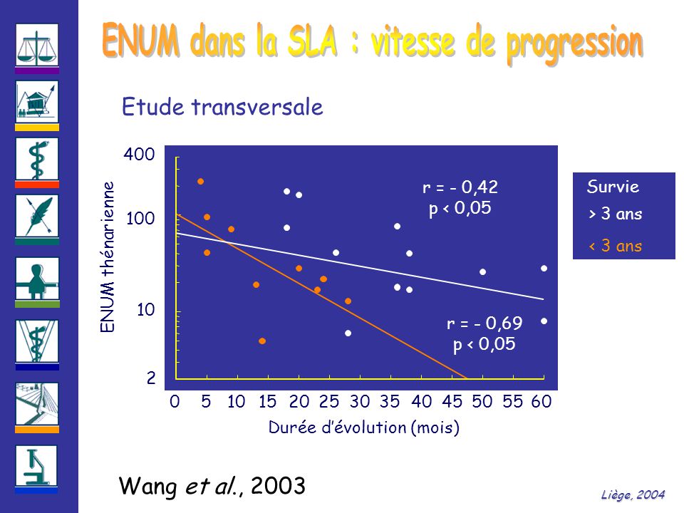 Durée d’évolution (mois) ENUM thénarienne r = - 0,69 p < 0,05 r = - 0,42 p < 0,05 > 3 ans < 3 ans Survie Liège, 2004 Wang et al., 2003 Etude transversale