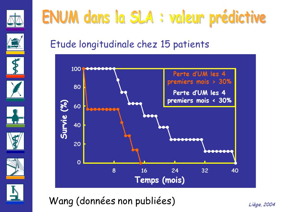 Liège, 2004 Wang (données non publiées) Etude longitudinale chez 15 patients Temps (mois) Survie (%) Perte d’UM les 4 premiers mois > 30% Perte d’UM les 4 premiers mois < 30%