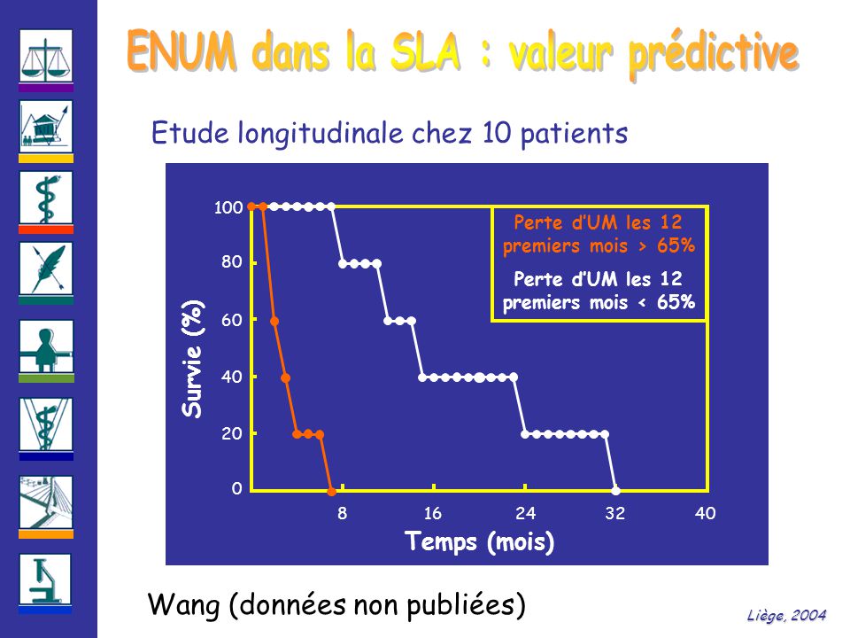 Liège, 2004 Wang (données non publiées) Etude longitudinale chez 10 patients Temps (mois) Survie (%) Perte d’UM les 12 premiers mois > 65% Perte d’UM les 12 premiers mois < 65%