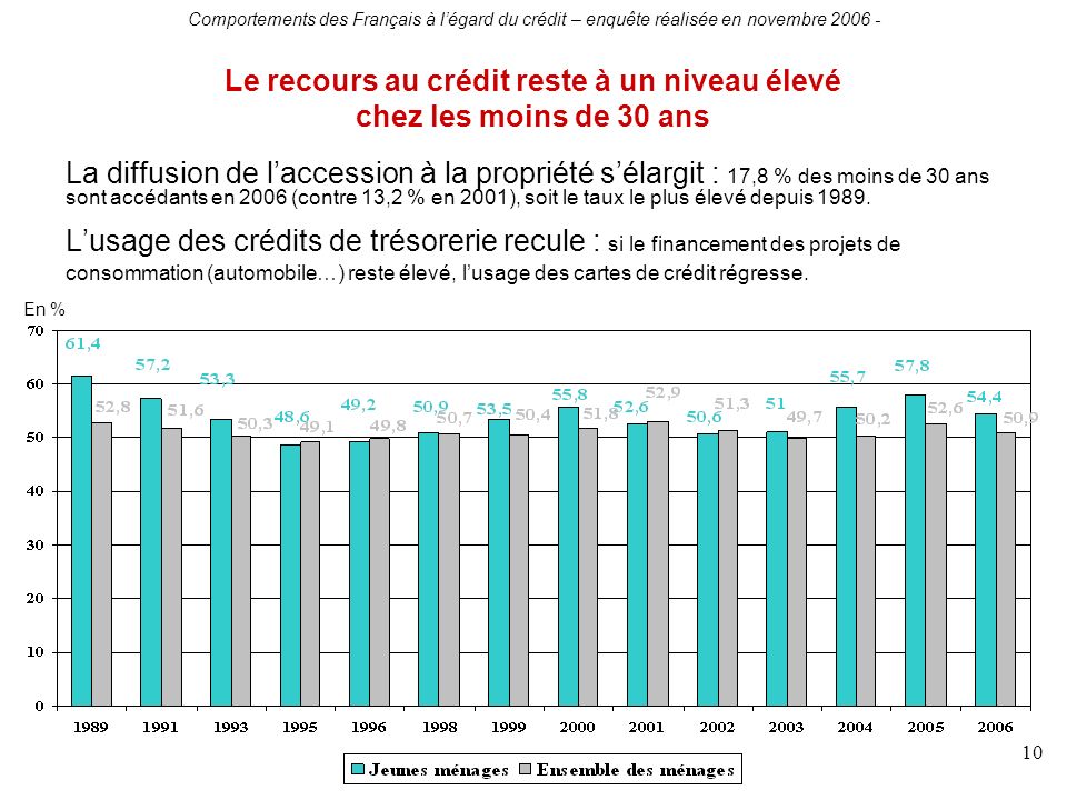 Comportements des Français à légard du crédit – enquête réalisée en novembre La diffusion de laccession à la propriété sélargit : 17,8 % des moins de 30 ans sont accédants en 2006 (contre 13,2 % en 2001), soit le taux le plus élevé depuis 1989.