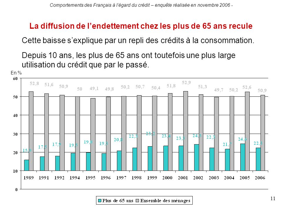 Comportements des Français à légard du crédit – enquête réalisée en novembre La diffusion de lendettement chez les plus de 65 ans recule En % Cette baisse sexplique par un repli des crédits à la consommation.