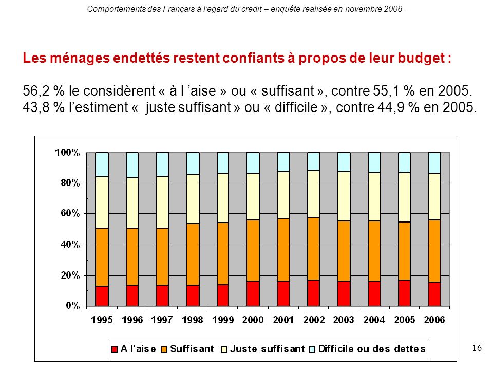 Comportements des Français à légard du crédit – enquête réalisée en novembre Les ménages endettés restent confiants à propos de leur budget : 56,2 % le considèrent « à l aise » ou « suffisant », contre 55,1 % en 2005.
